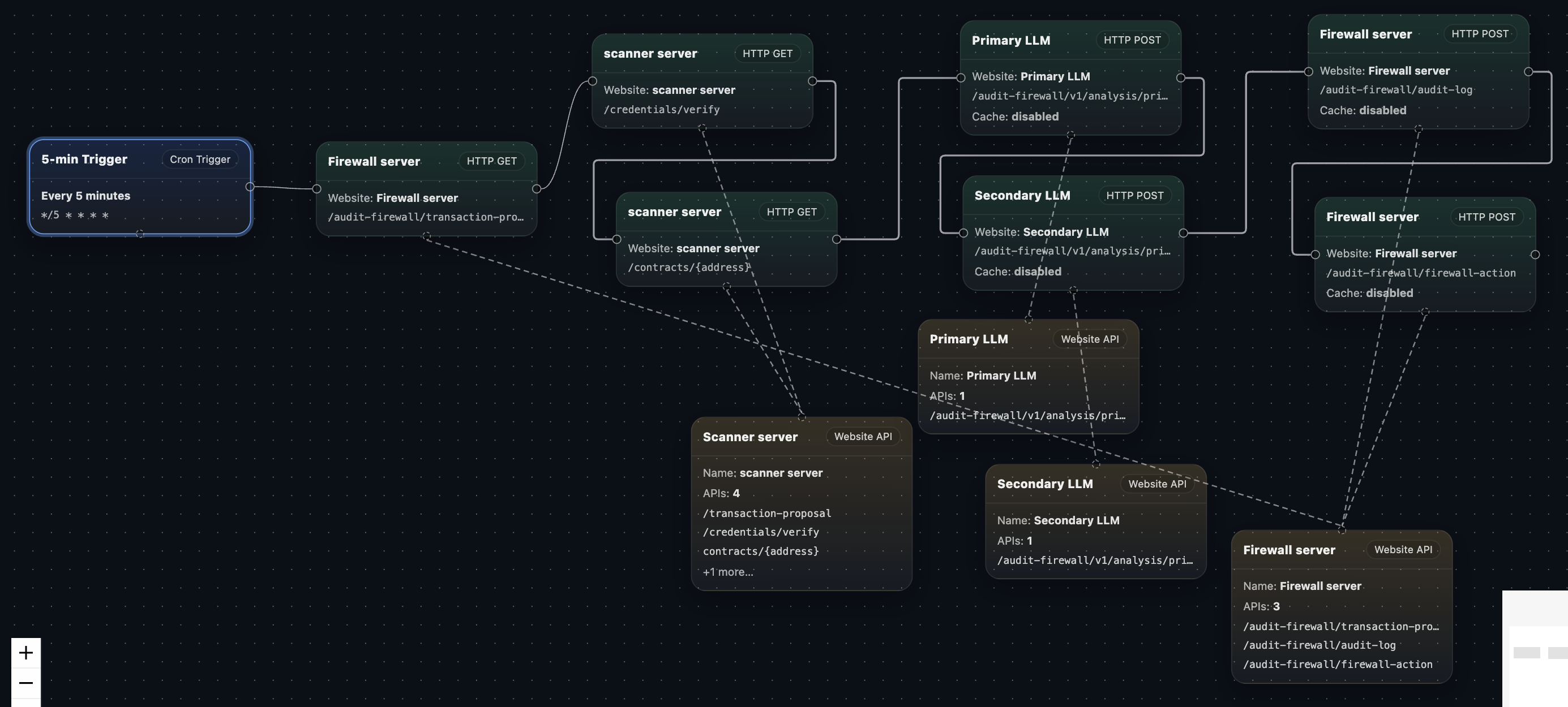 AI Audit Firewall workflow