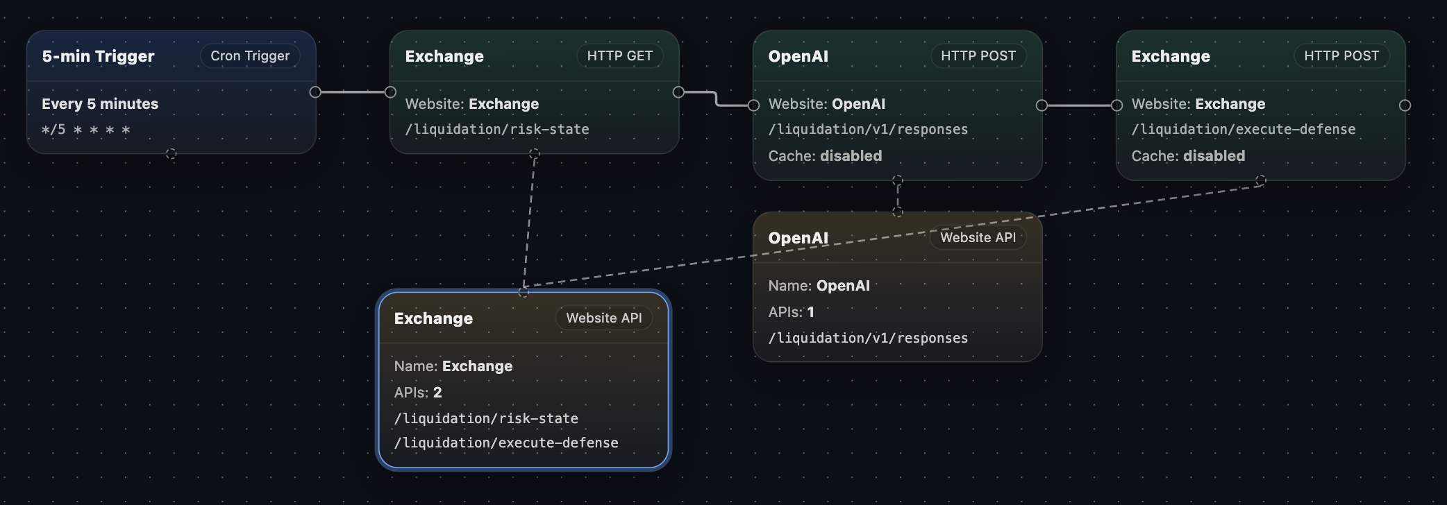 Automated Liquidation Protection workflow